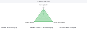 Results of business simulation